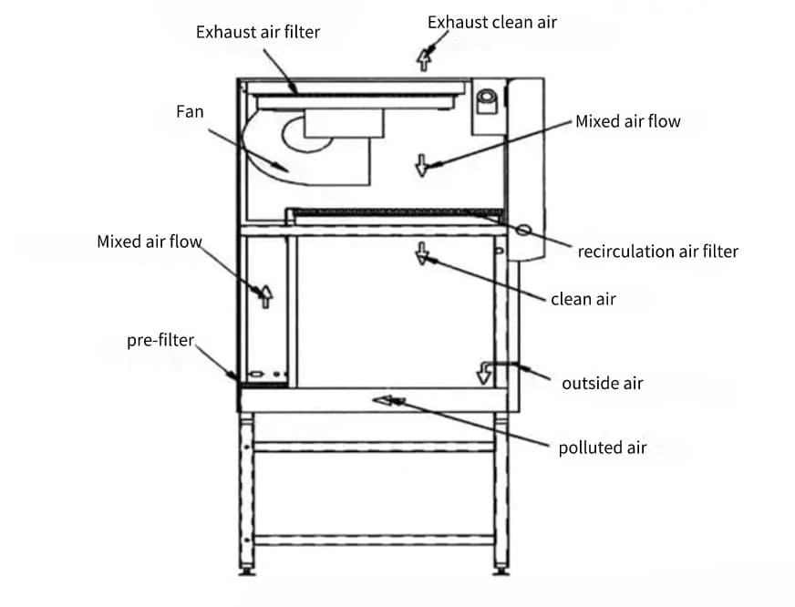 Bio Safety cabnet