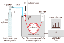 Gass chromatographs